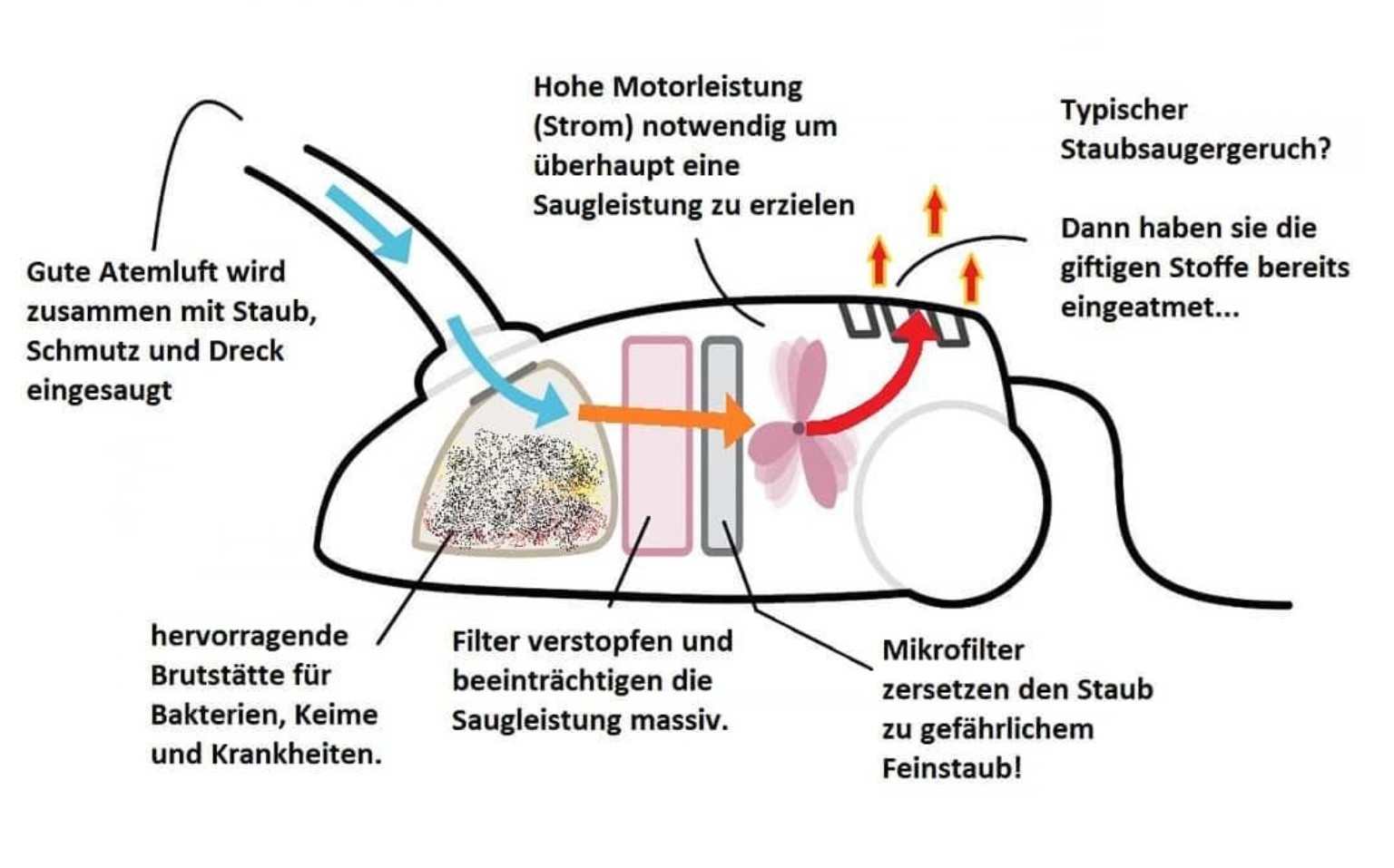 Grafik zum Unterschied herkömmlicher Staubsauger